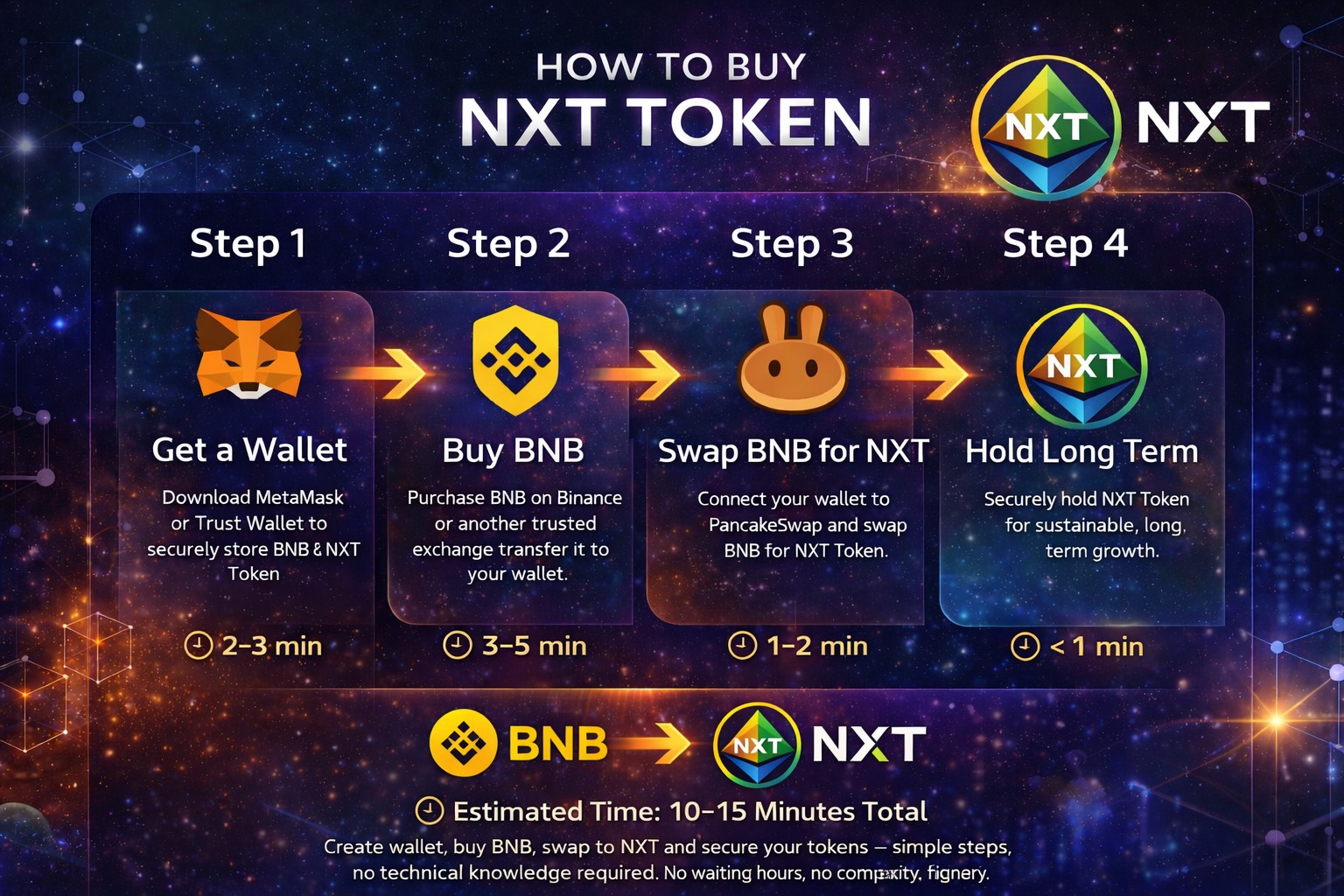 How to buy NXT Token infographic showing step-by-step process: get a wallet, buy BNB, swap BNB for NXT on PancakeSwap, and hold NXT long term. Estimated total time 10โ15 minutes.